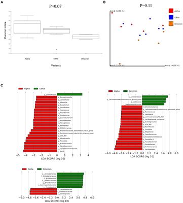 Gut microbiota and metabolites in patients with COVID-19 are altered by the type of SARS-CoV-2 variant